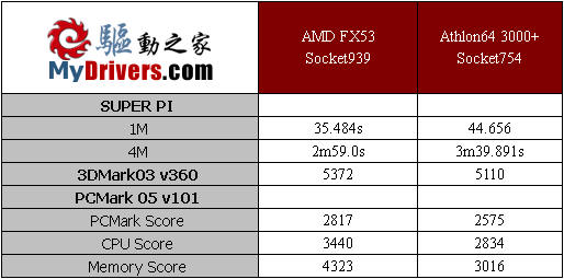 升级无极限 华擎939 CPU Board