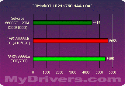 而在g6800le超频后的测试中g6600gt已经完全不是对手可见华硕v9999