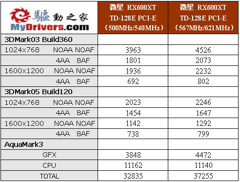 另类X600 微星RX600XT-TD128E评测