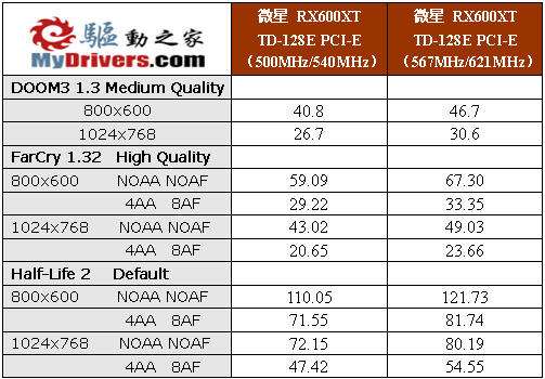 另类X600 微星RX600XT-TD128E评测