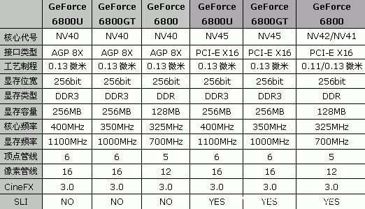 影驰6800 PCI-E玩家版详细测试