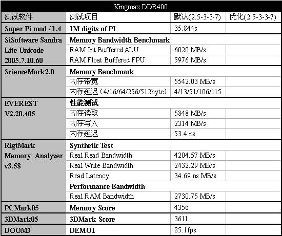 驱动之家DDR400内存横向评测