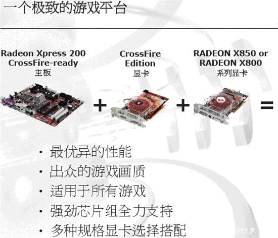 为挑战SLI而生 CrossFire技术实测