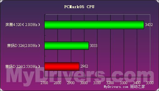 低端新宠——Intel 赛扬D 326