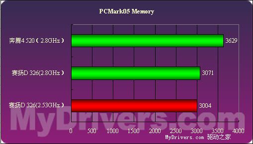 低端新宠——Intel 赛扬D 326