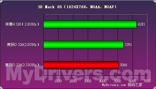 低端新宠——Intel 赛扬D 326