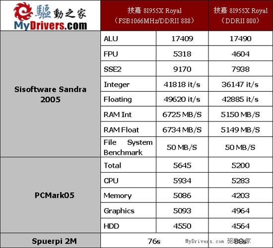 优势的来临——英飞凌DDRII800测试