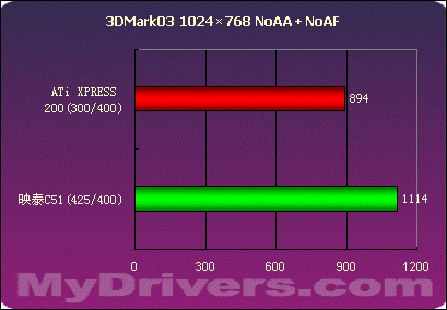 第二战场的争夺——nVIDIA .VS. ATi