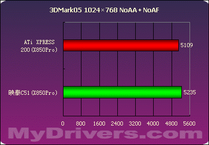 第二战场的争夺——nVIDIA .VS. ATi