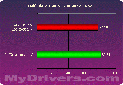 第二战场的争夺——nVIDIA .VS. ATi