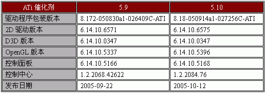 ATi�߻������������ܽἰ5.10��������