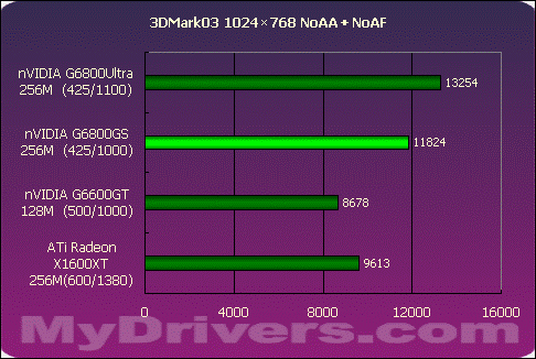 狭路相逢勇者胜 G6800GS Vs X1600XT