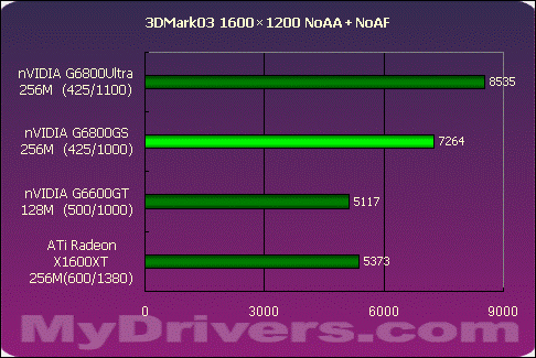 狭路相逢勇者胜 G6800GS Vs X1600XT