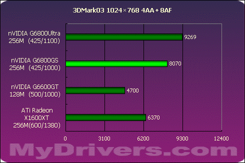 狭路相逢勇者胜 G6800GS Vs X1600XT