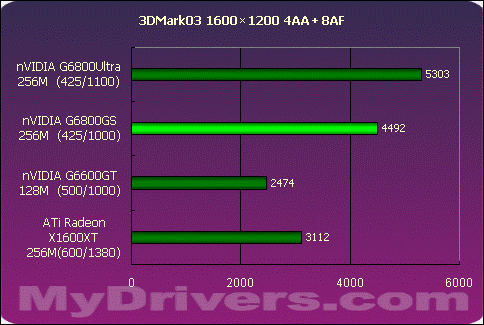 狭路相逢勇者胜 G6800GS Vs X1600XT