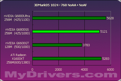 狭路相逢勇者胜 G6800GS Vs X1600XT