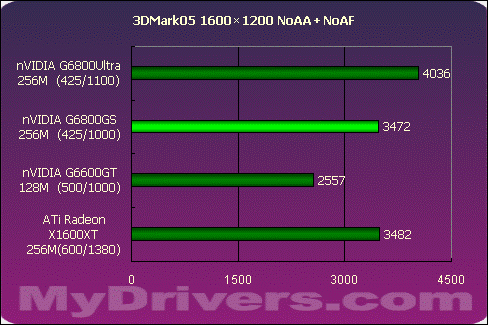 狭路相逢勇者胜 G6800GS Vs X1600XT