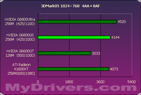 狭路相逢勇者胜 G6800GS Vs X1600XT