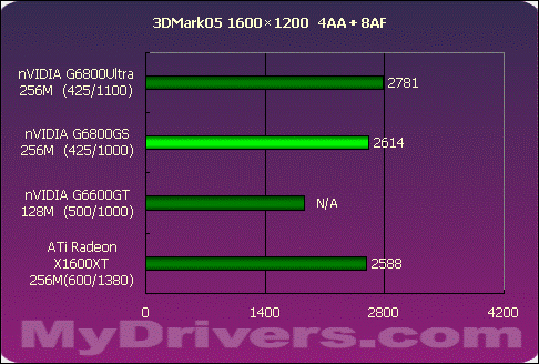 狭路相逢勇者胜 G6800GS Vs X1600XT