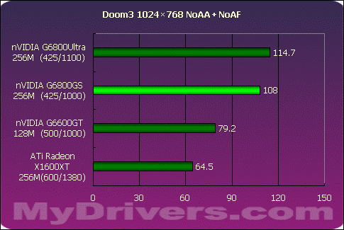 狭路相逢勇者胜 G6800GS Vs X1600XT