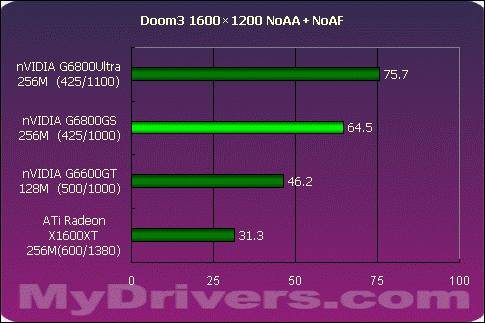 狭路相逢勇者胜 G6800GS Vs X1600XT