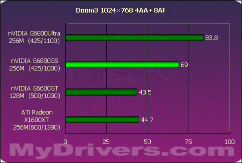 狭路相逢勇者胜 G6800GS Vs X1600XT