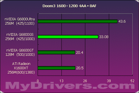 狭路相逢勇者胜 G6800GS Vs X1600XT