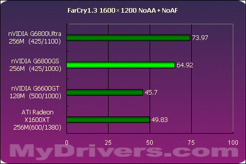 狭路相逢勇者胜 G6800GS Vs X1600XT