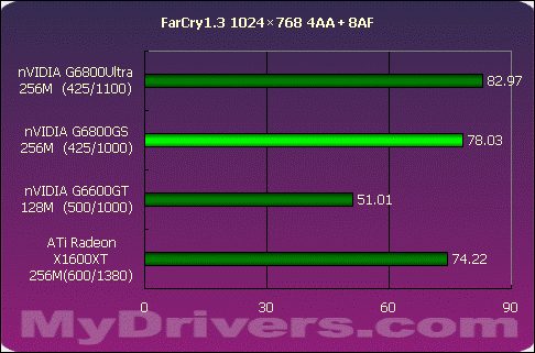 狭路相逢勇者胜 G6800GS Vs X1600XT