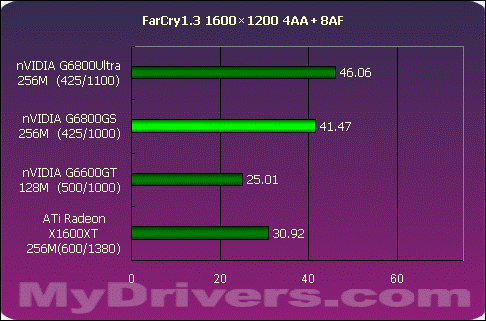 狭路相逢勇者胜 G6800GS Vs X1600XT