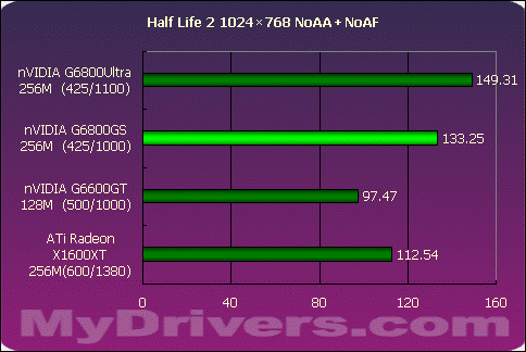 狭路相逢勇者胜 G6800GS Vs X1600XT