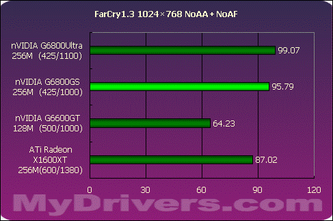 狭路相逢勇者胜 G6800GS Vs X1600XT