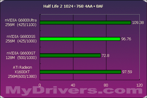 狭路相逢勇者胜 G6800GS Vs X1600XT