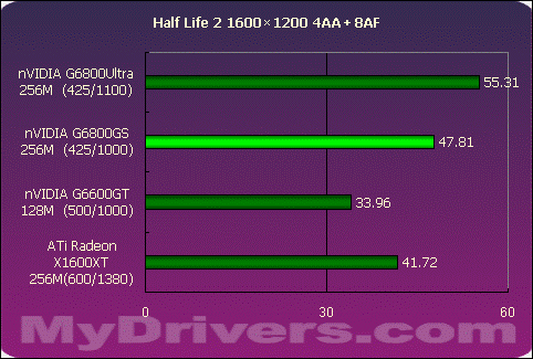 狭路相逢勇者胜 G6800GS Vs X1600XT