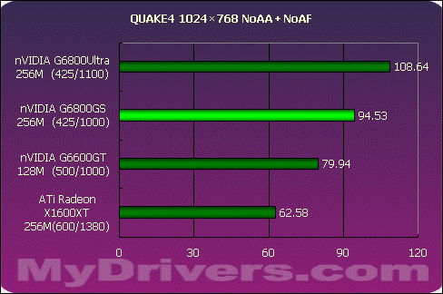 狭路相逢勇者胜 G6800GS Vs X1600XT