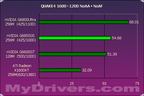 狭路相逢勇者胜 G6800GS Vs X1600XT