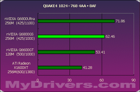 狭路相逢勇者胜 G6800GS Vs X1600XT