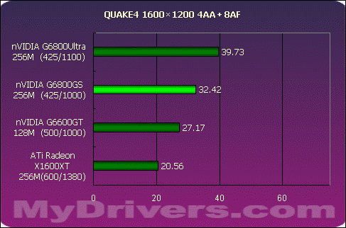 狭路相逢勇者胜 G6800GS Vs X1600XT