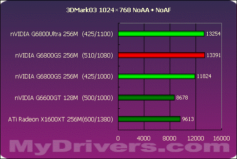 狭路相逢勇者胜 G6800GS Vs X1600XT