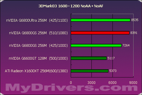 狭路相逢勇者胜 G6800GS Vs X1600XT