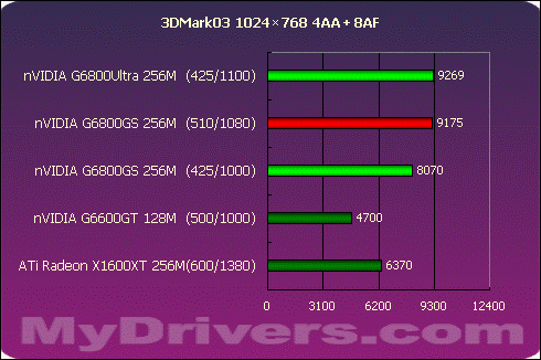 狭路相逢勇者胜 G6800GS Vs X1600XT