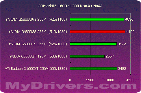 狭路相逢勇者胜 G6800GS Vs X1600XT