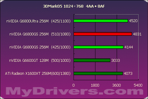 狭路相逢勇者胜 G6800GS Vs X1600XT