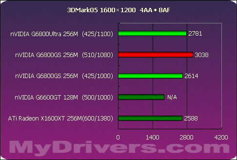 狭路相逢勇者胜 G6800GS Vs X1600XT