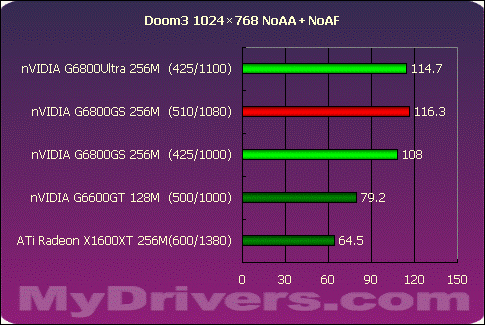 狭路相逢勇者胜 G6800GS Vs X1600XT