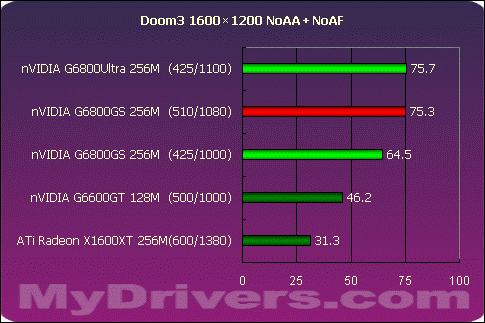 狭路相逢勇者胜 G6800GS Vs X1600XT