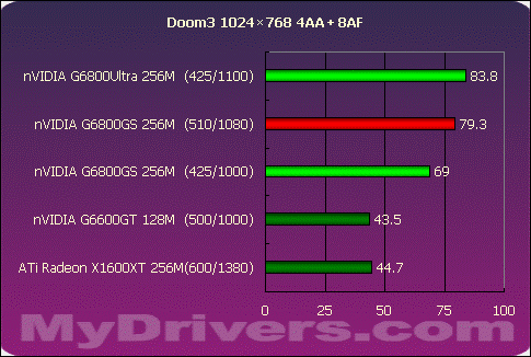 狭路相逢勇者胜 G6800GS Vs X1600XT