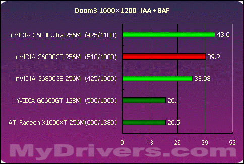 狭路相逢勇者胜 G6800GS Vs X1600XT