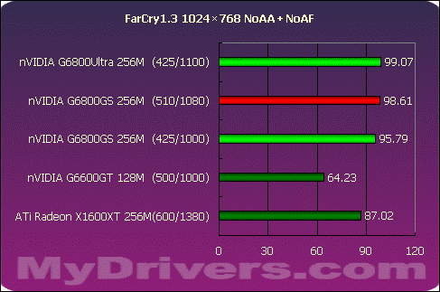 狭路相逢勇者胜 G6800GS Vs X1600XT