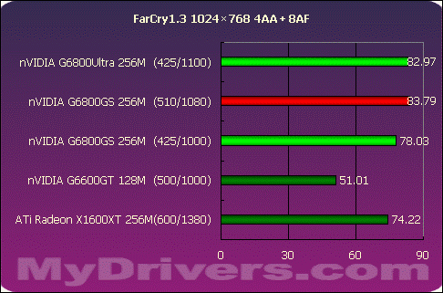 狭路相逢勇者胜 G6800GS Vs X1600XT